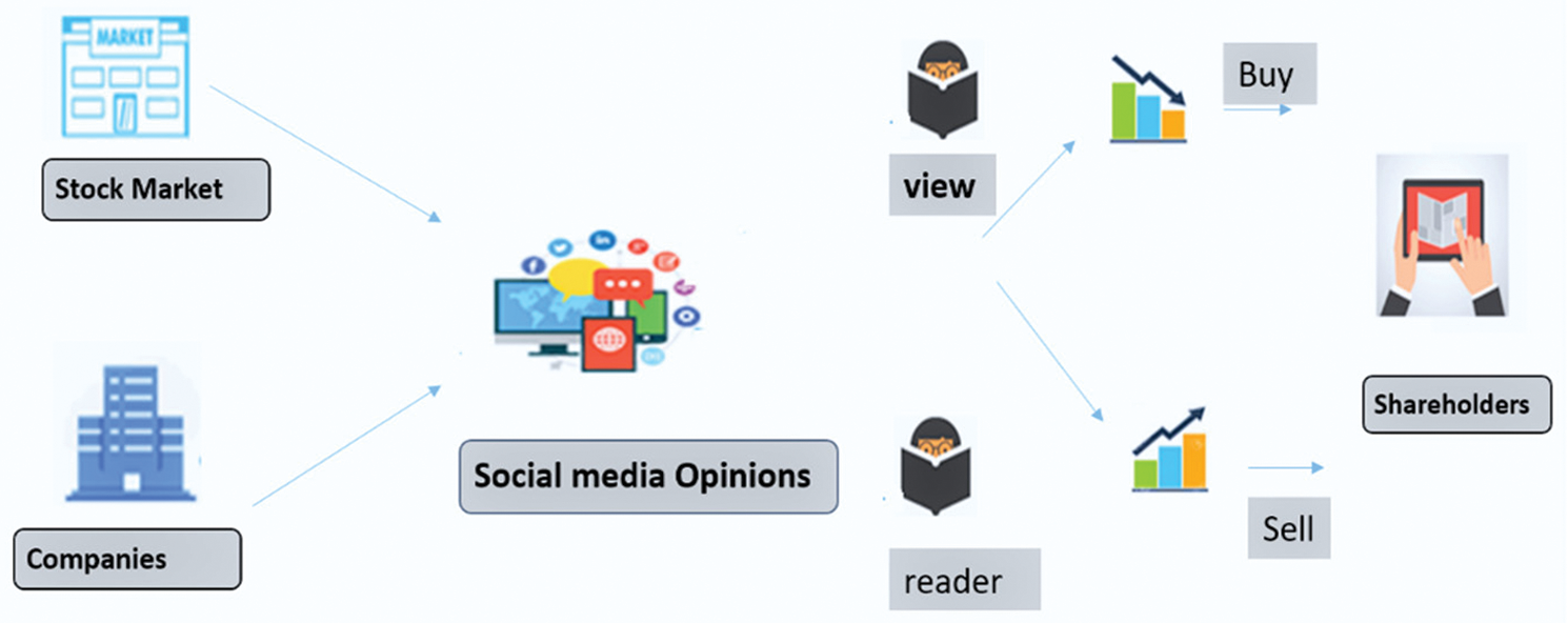 Social Media and Stock Market Prediction A Big Data Approach