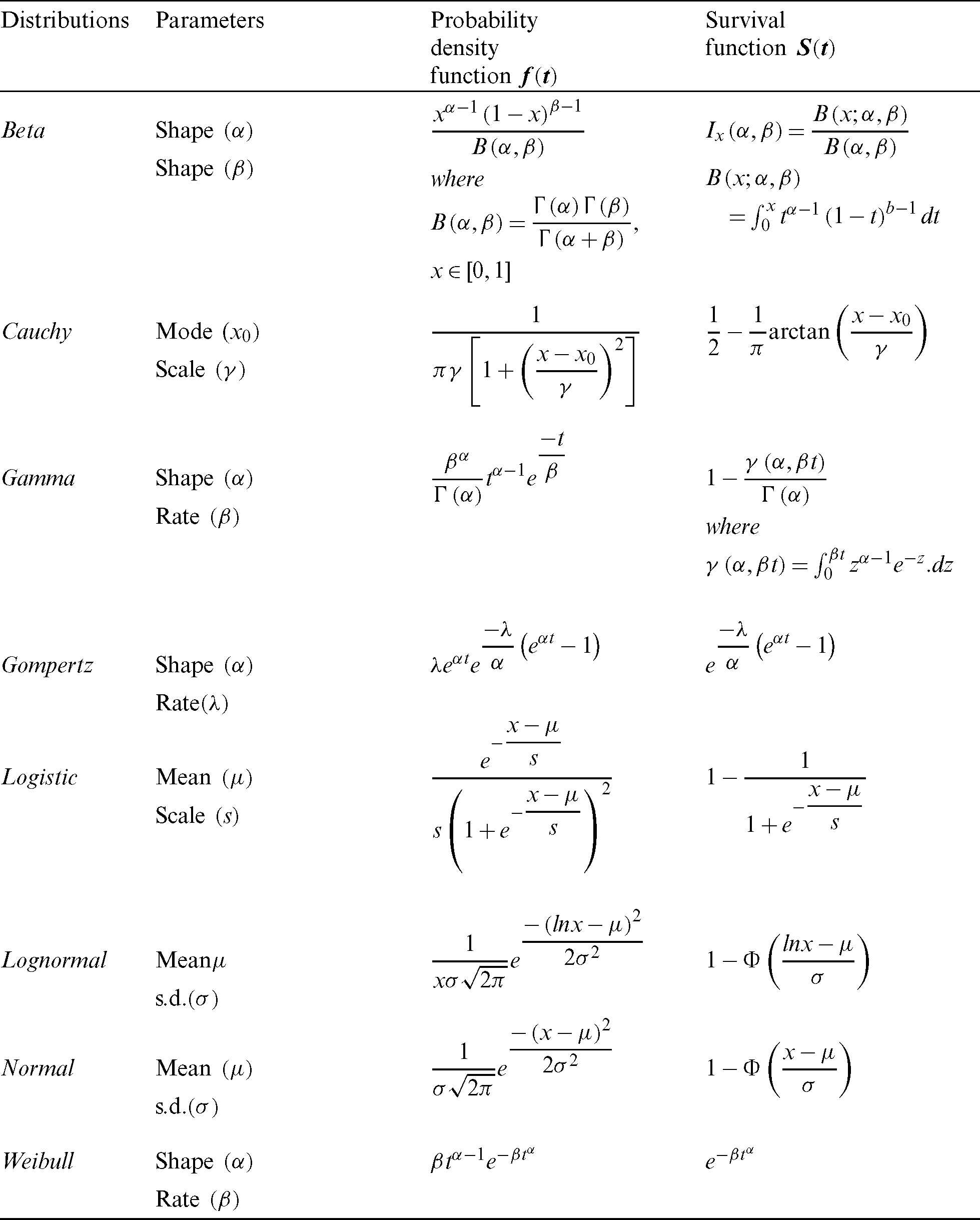 Batidistribution