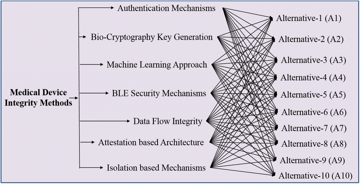 Integrity Assessment of Medical Devices for Improving Hospital Services