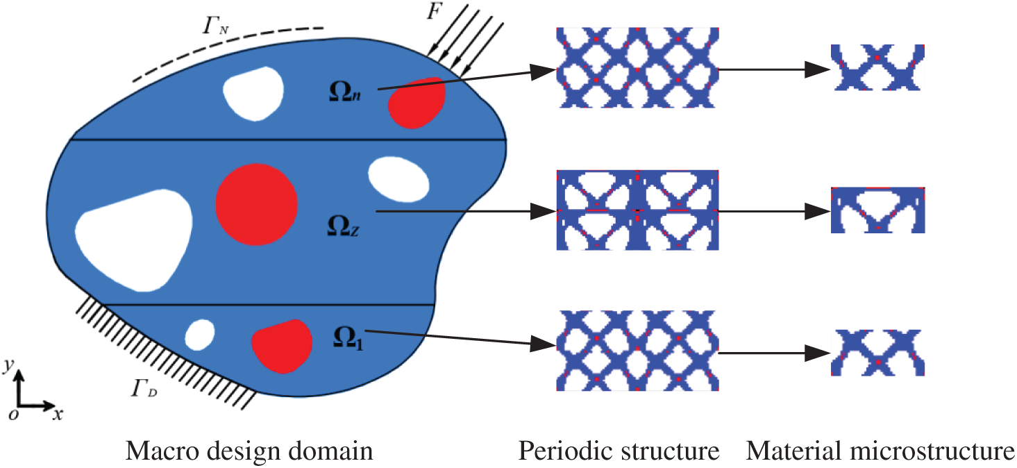 Robust Topology Optimization Of Periodic Multi Material Functionally Graded Structures Under Loading Uncertainties