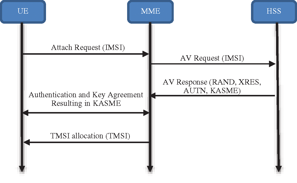 Puter Systems Science Engineering Doi 10 32604 Csse 2021 015593 Images Article Pseudonym Mutable Based Privacy For 5g User Identity Rashid A Saeed 1 Mamoon M Saeed2 3 Rania A Mokhtar1 Hesham Alhumyani1 And S Abdel Khalek4