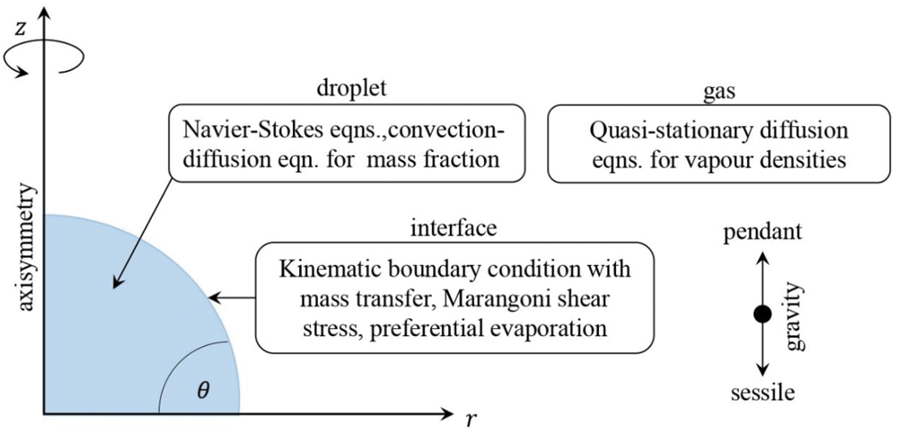 sessile drops of binary mixtures