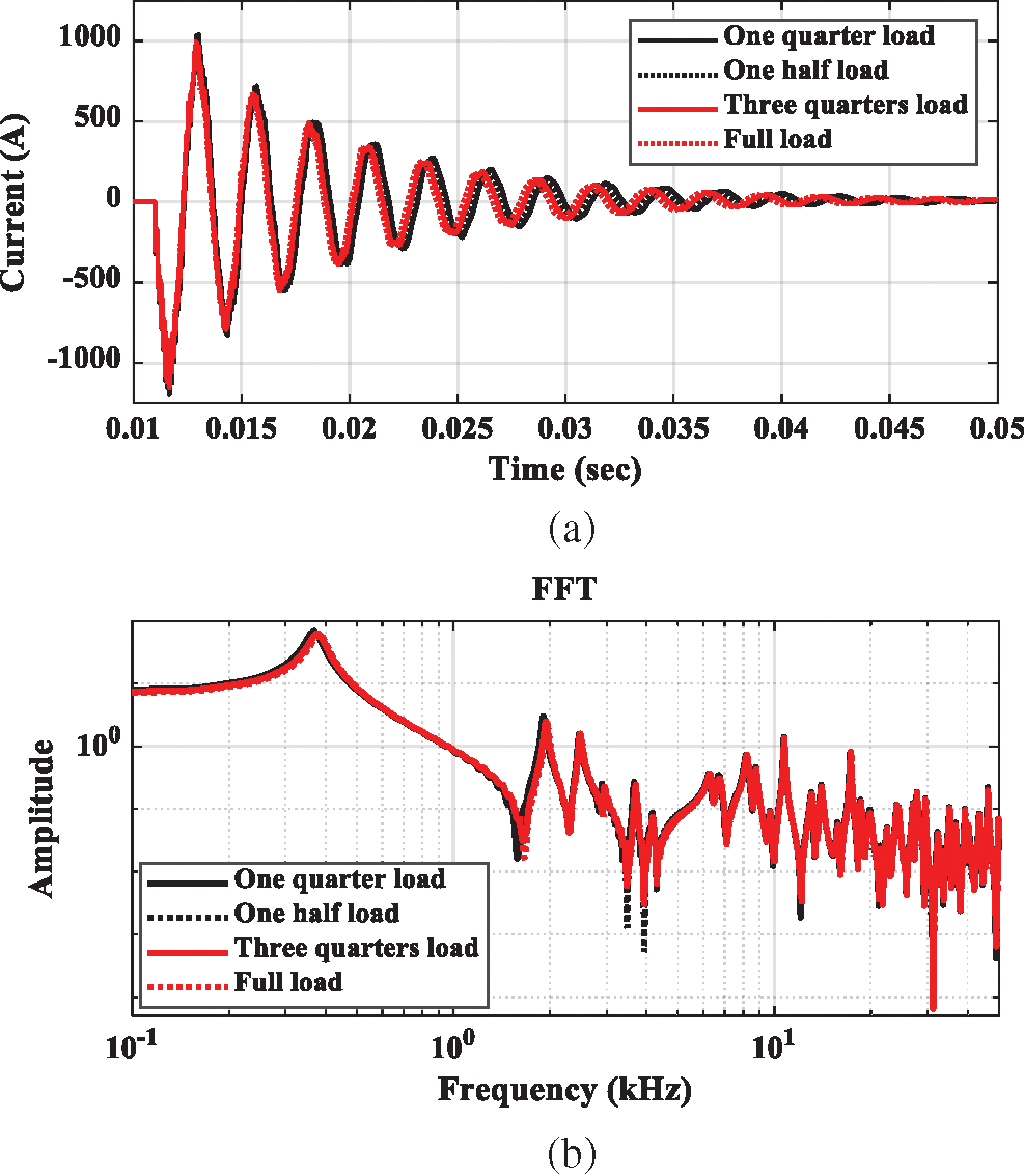 Intelligent Automation Soft Computing Doi 10 Iasc 21 Images Article Effect Of Load On Transient Performance Of Unearthed And Compensated Distribution Networks Nehmdoh A Sabiha And Hend I Alkhammash Department Of Electrical