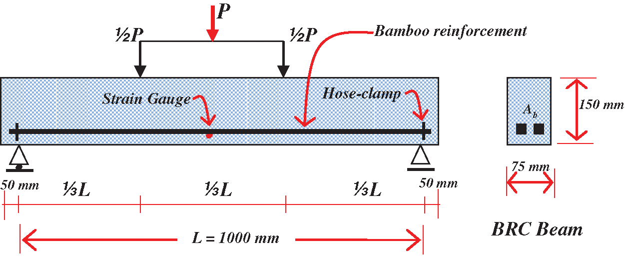 Images Journal Of Renewable Materials Images Doi 10 32604 Jrm 2021 015452 Article The Measurement Of The Local Slip In Bamboo Reinforced Concrete Beams Using Moment Curvature And Bond Stress Muhtar Faculty Of Engineering University Of