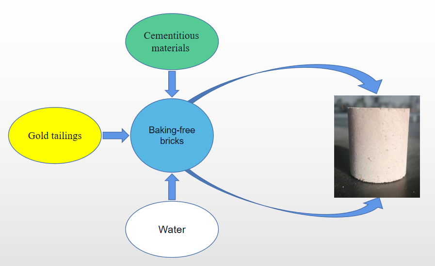 Fabrication of Baking-Free Bricks Using Gold Tailings and Cemented Materials with Low Alkalinity