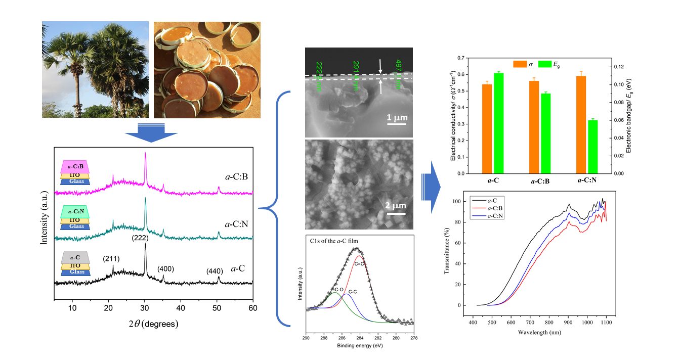 Hydrogenated Amorphous Carbon Films from Palmyra Sugar