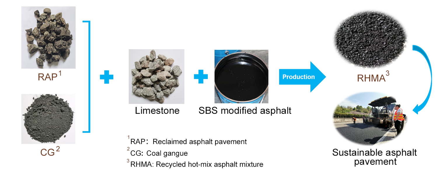 Sustainable Asphalt Concrete Containing RAP and Coal Gangue Aggregate: Performance, Costs, and Environmental Impact