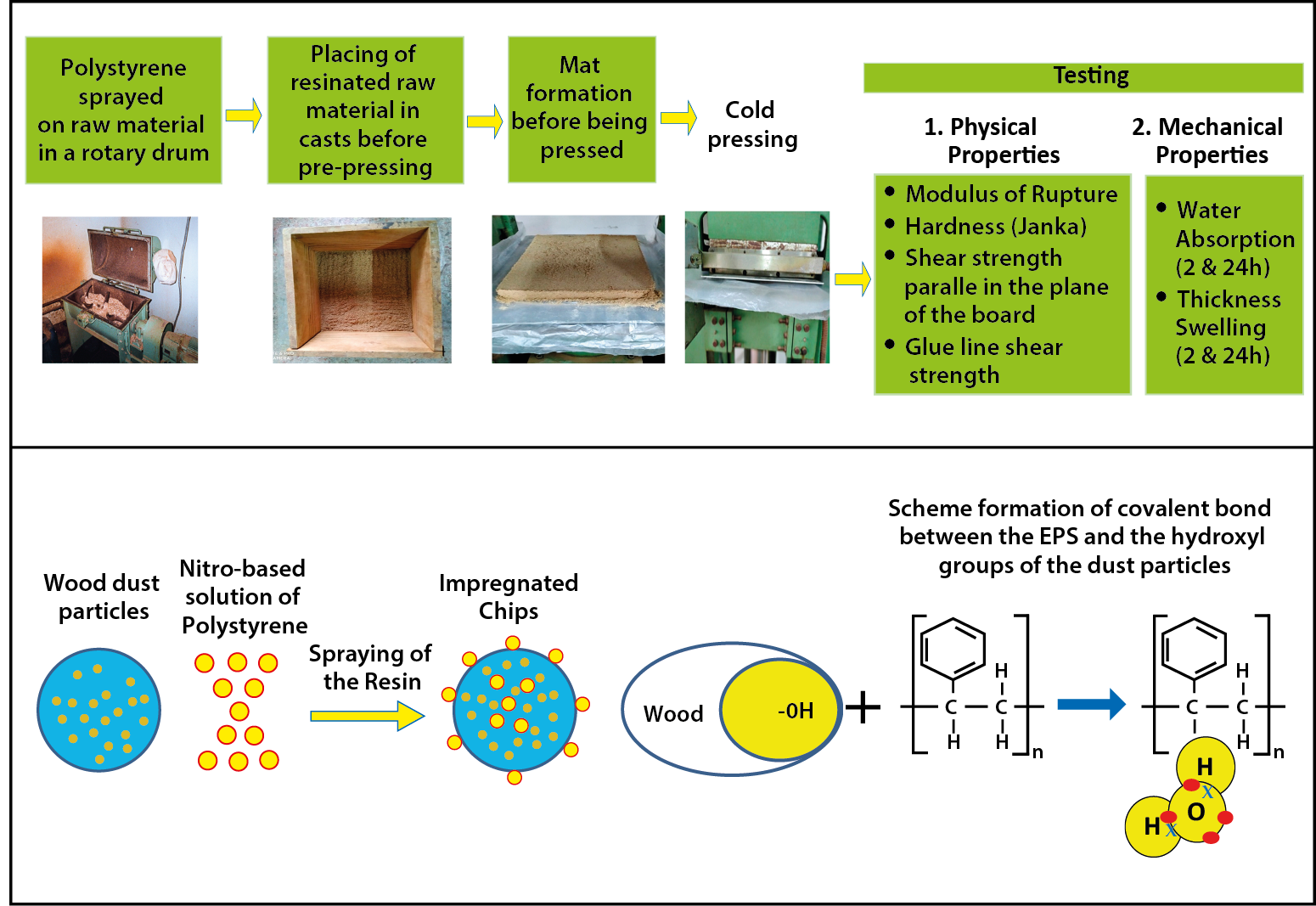 Physical and Mechanical Properties of Eco-Friendly Composites Made from Wood Dust and Recycled Polystyrene