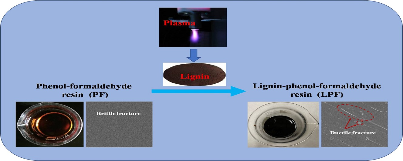 Plasma Treatment Induced Chemical Changes of Alkali Lignin to Enhance the Performances of Lignin-Phenol-Formaldehyde Resin Adhesive