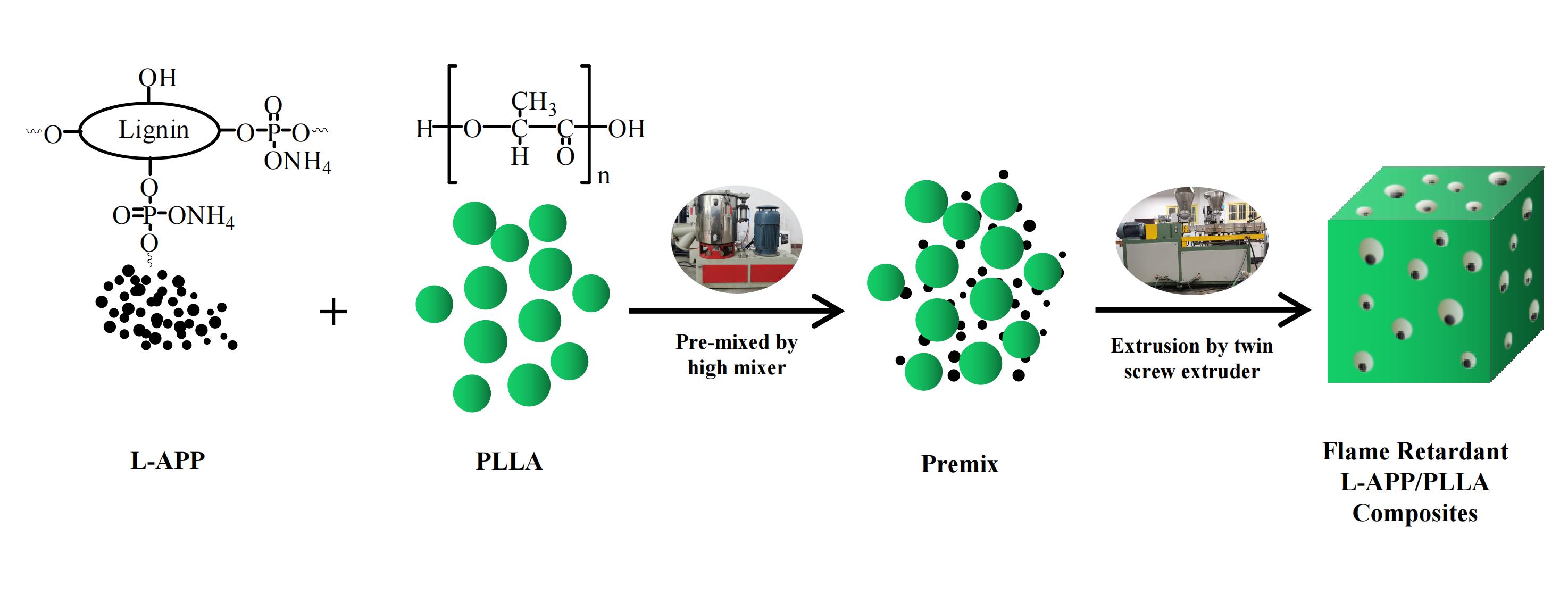 Preparation and Properties of Bio-Based Flame Retardant L-APP/Poly(L-lactic acid) Composites