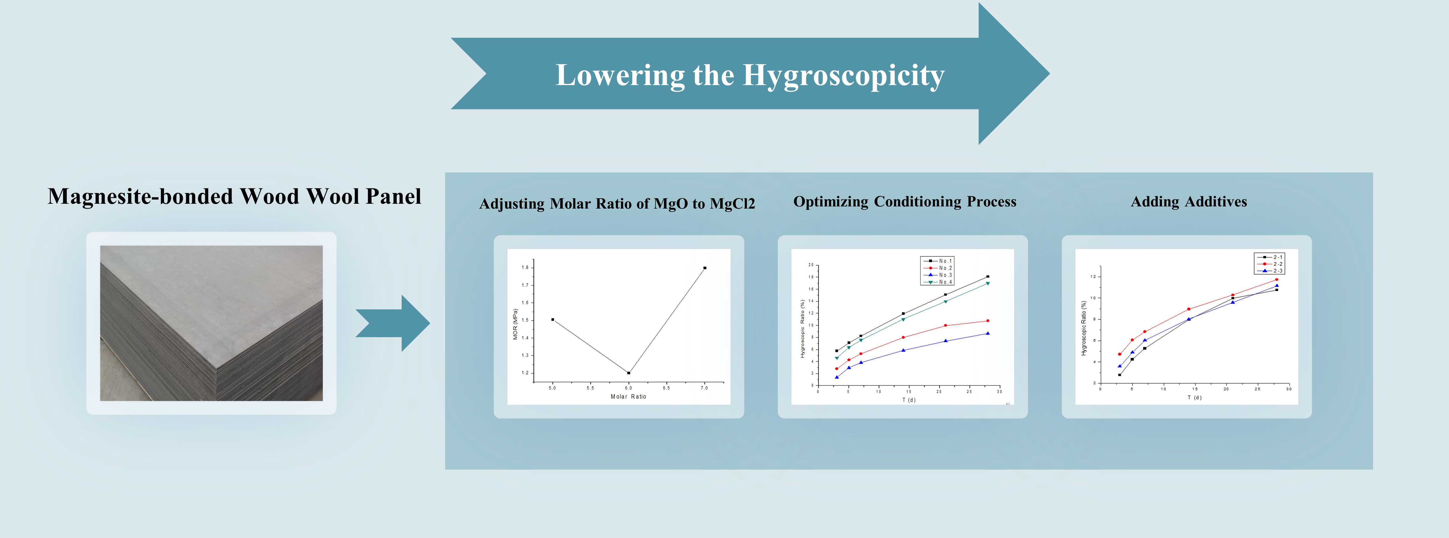 Study on Improvement of Hygroscopicity of Magnesite-Bonded Wood Wool Panel