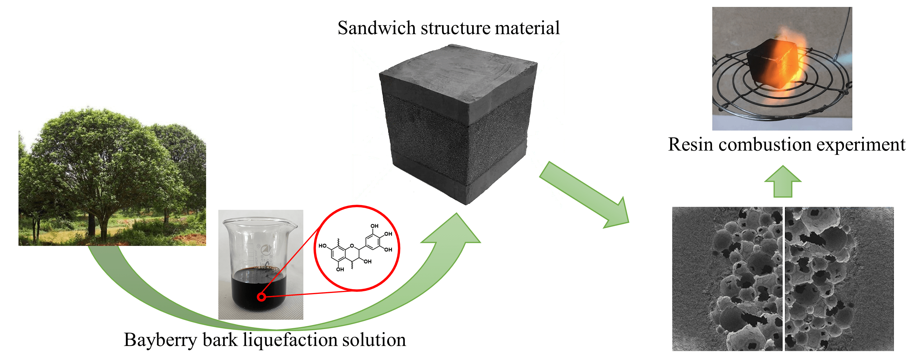 Preparation and Characterization of Sandwich Structured Materials with Interesting Insulation and Fire Resistance