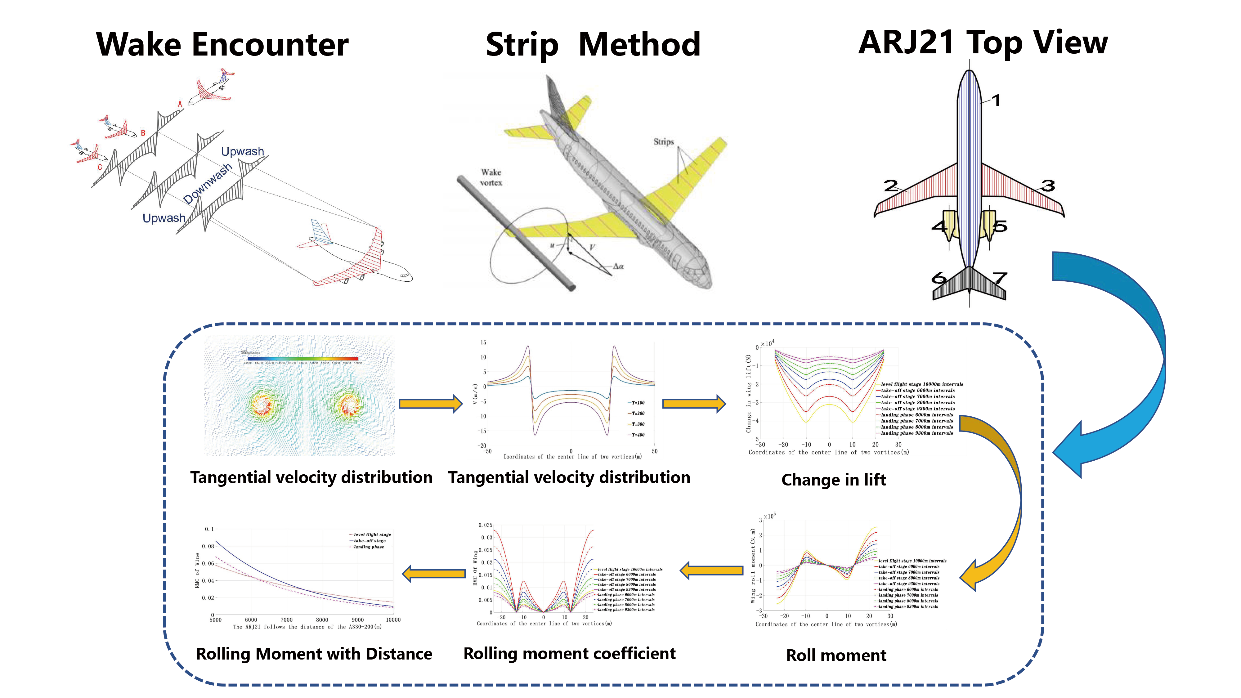 Study on the Influence of a Wake Vortex on an ARJ21 Aircraft Using the Strip Method
