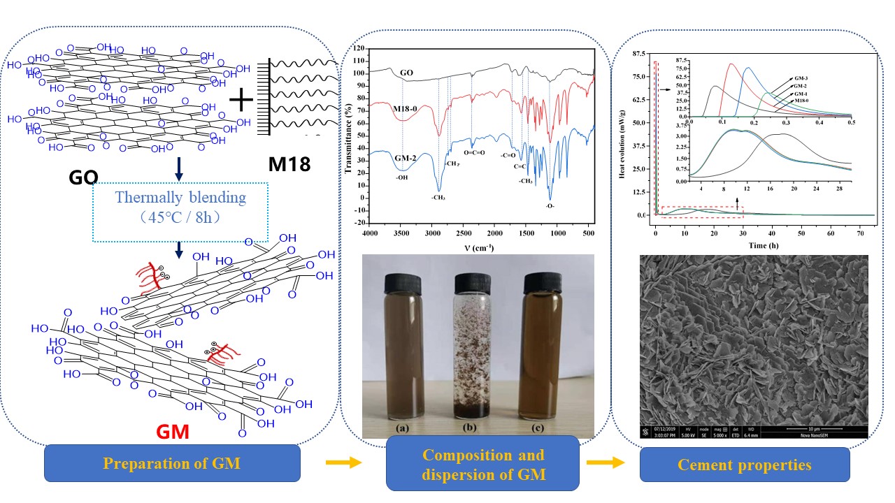 Study on the Hydration and Physical Properties of Cement by M18 Polycarboxylate Superplasticizer Modified Graphene Oxide
