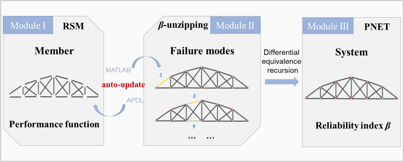 System Reliability Analysis for Truss Structures Based on Automatic Updated  Model