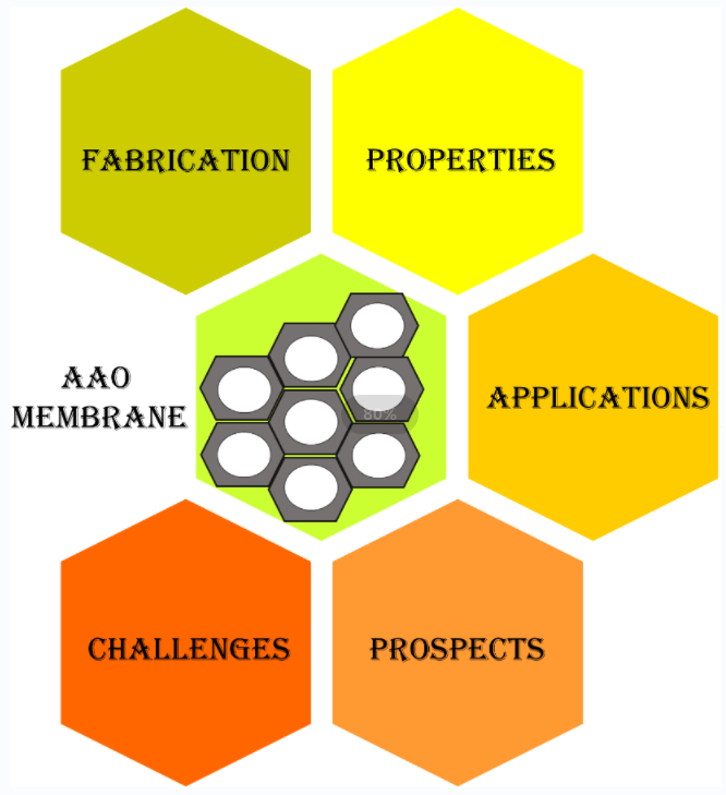 Recent Progress of Fabrication, Characterization, and Applications of Anodic Aluminum Oxide (AAO) Membrane: A Review