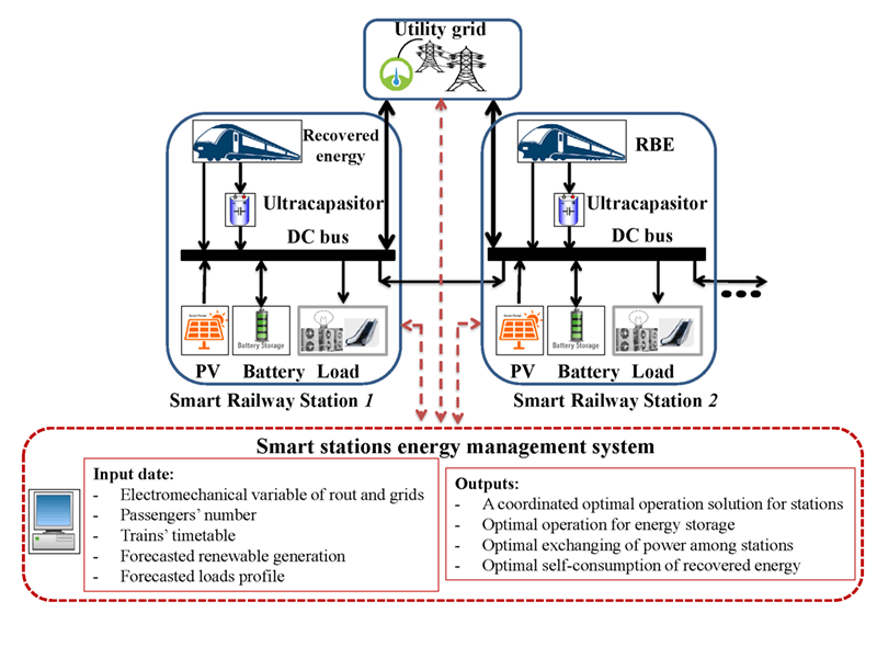 Energy Management of Networked Smart Railway Stations Considering Regenerative Braking, Energy Storage System, and Photovoltaic Units