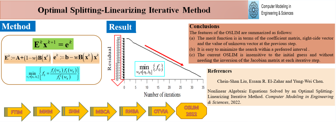 Nonlinear Algebraic Equations Solved by an Optimal Splitting-Linearizing Iterative Method
