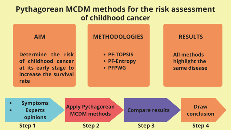 Comparative Analysis of Pythagorean MCDM Methods for the Risk Assessment of Childhood Cancer