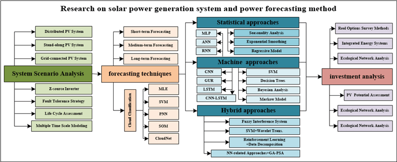 A Survey of the Researches on Grid-Connected Solar Power Generation Systems and Power Forecasting Methods Based on Ground-Based Cloud Atlas