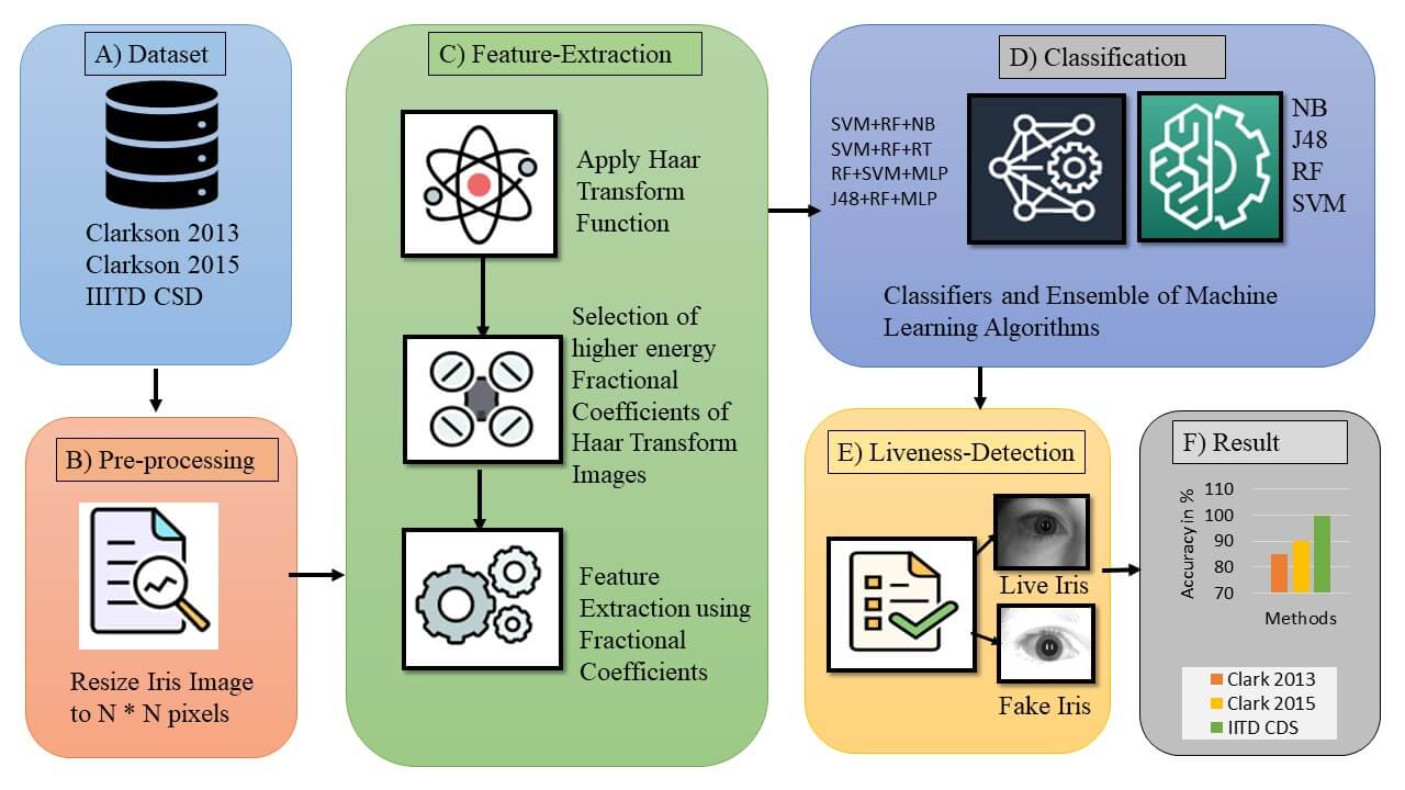 Iris Liveness Detection Using Fragmental Energy of Haar Transformed Iris Images Using Ensemble of Machine Learning Classifiers