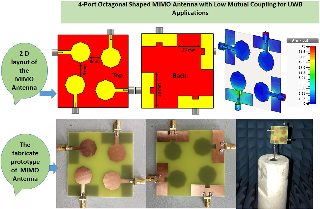 4-Port Octagonal Shaped MIMO Antenna with Low Mutual Coupling for UWB Applications