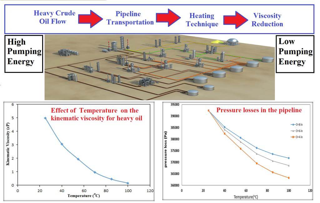 Enhancing Heavy Crude Oil Flow in Pipelines through Heating-Induced Viscosity Reduction in the Petroleum Industry