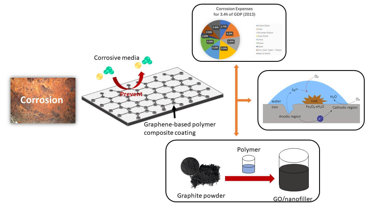 A Review of Graphene Oxide Crosslinking as Enhanced Corrosion Shield Application