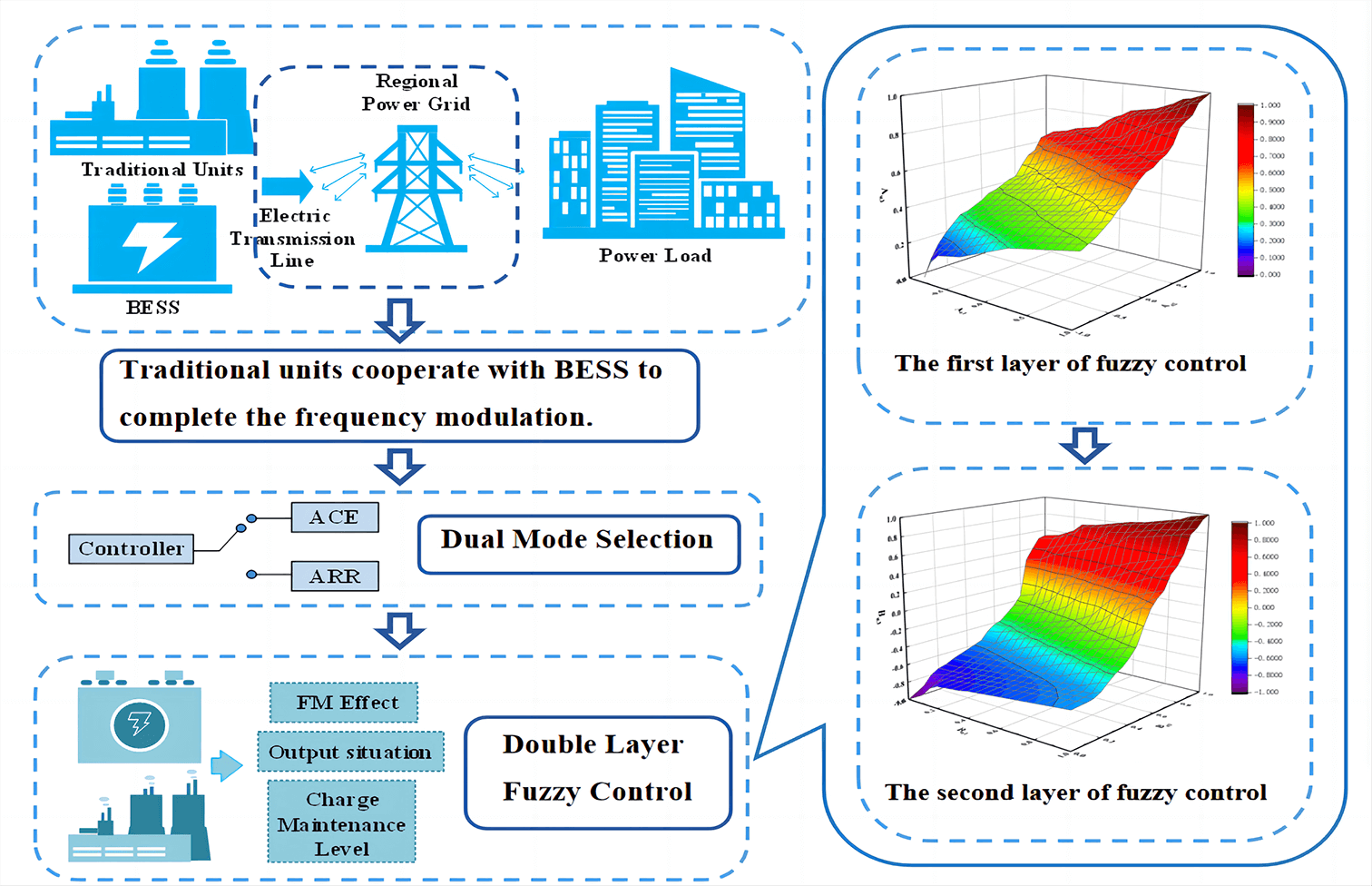 A Two-Layer Fuzzy Control Strategy for the Participation of Energy Storage Battery Systems in Grid Frequency Regulation