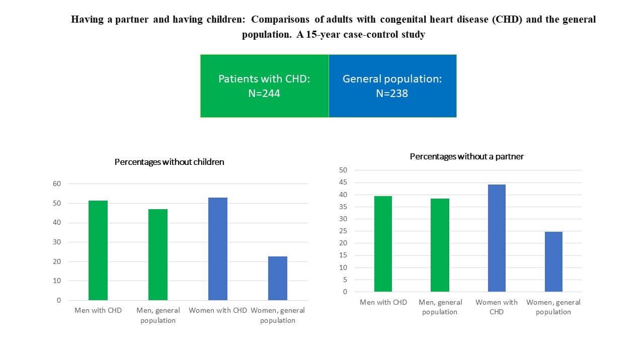 Having a Partner and Having Children: Comparisons of Adults with Congenital Heart Disease and the General Population: A 15-Year Case-Control Study