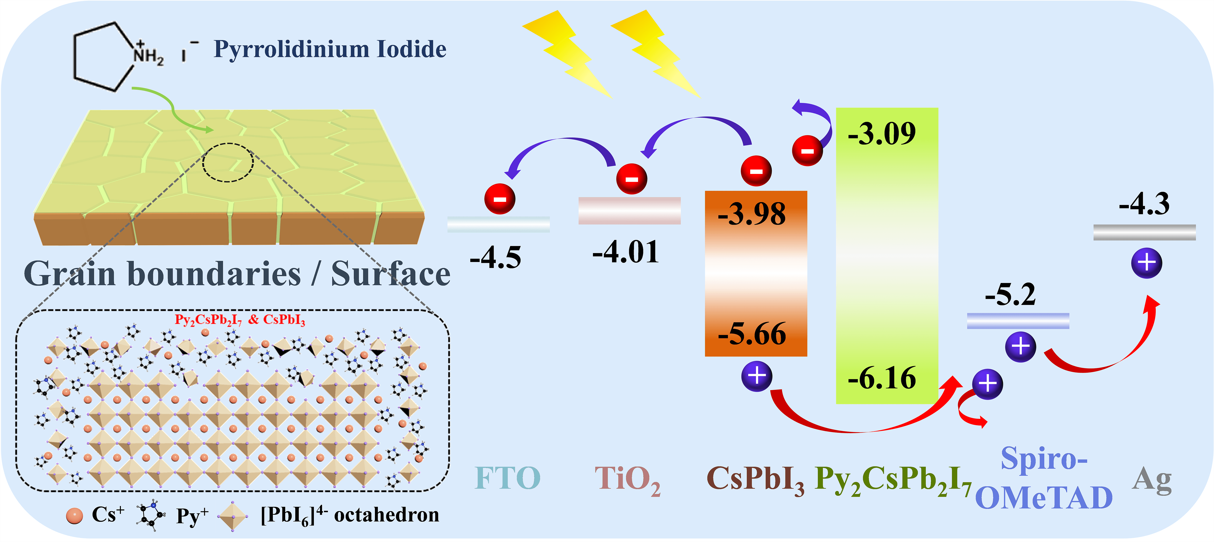 Treating CsPbI<sub>3</sub> Perovskite with Pyrrolidinium Iodide to Improve the Performance of Perovskite Solar Cells