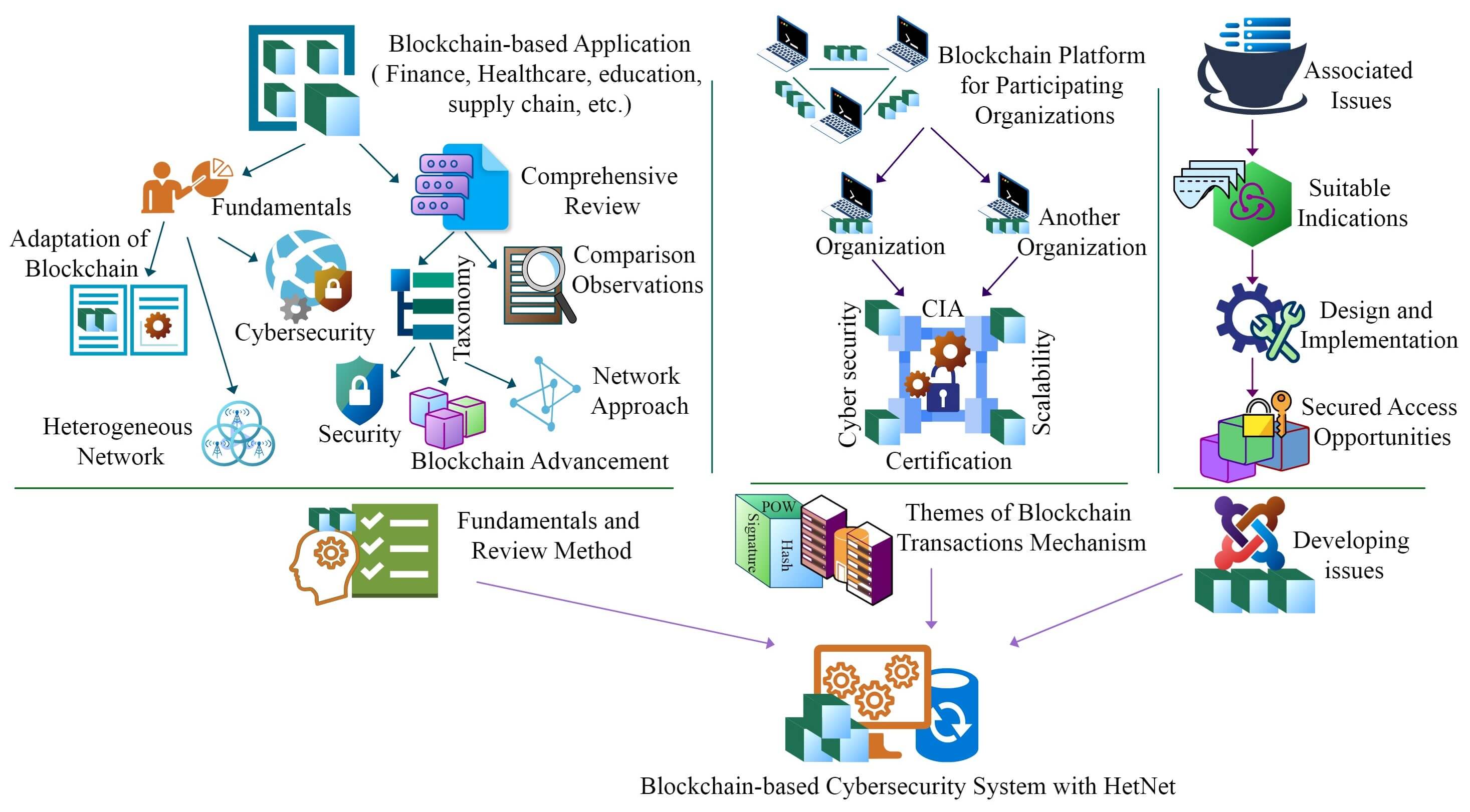 Blockchain-Enabled Cybersecurity Provision for Scalable Heterogeneous Network: A Comprehensive Survey
